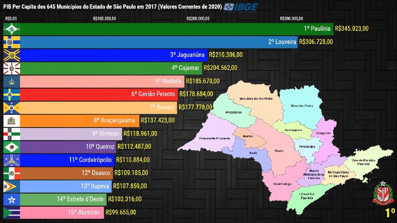 PIB Per Capita das 645 CIDADES de São Paulo