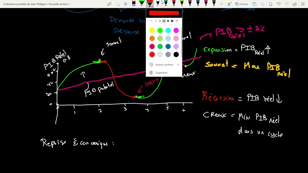 Section 1 | Les cycles économiques et interprétation