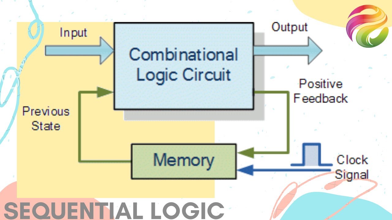 Sequential Logic - Digital Logic Design