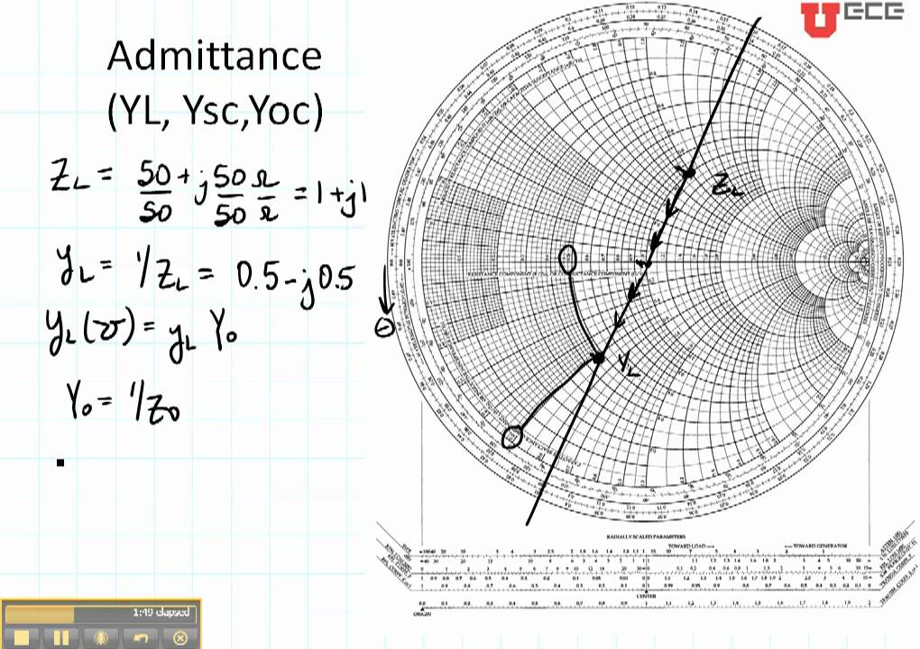 ECE3300 Lecture 12b-5 Smith Chart admittance and open,short circuits