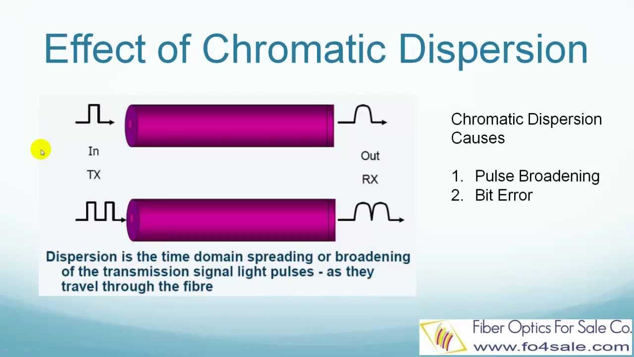 What is Chromatic Dispersion in Optical Fibers