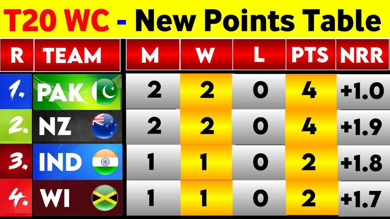 T20 World Cup Points Table 2026 - After Pak Vs Usa 12Th Match || Points Table T20 World Cup 2026