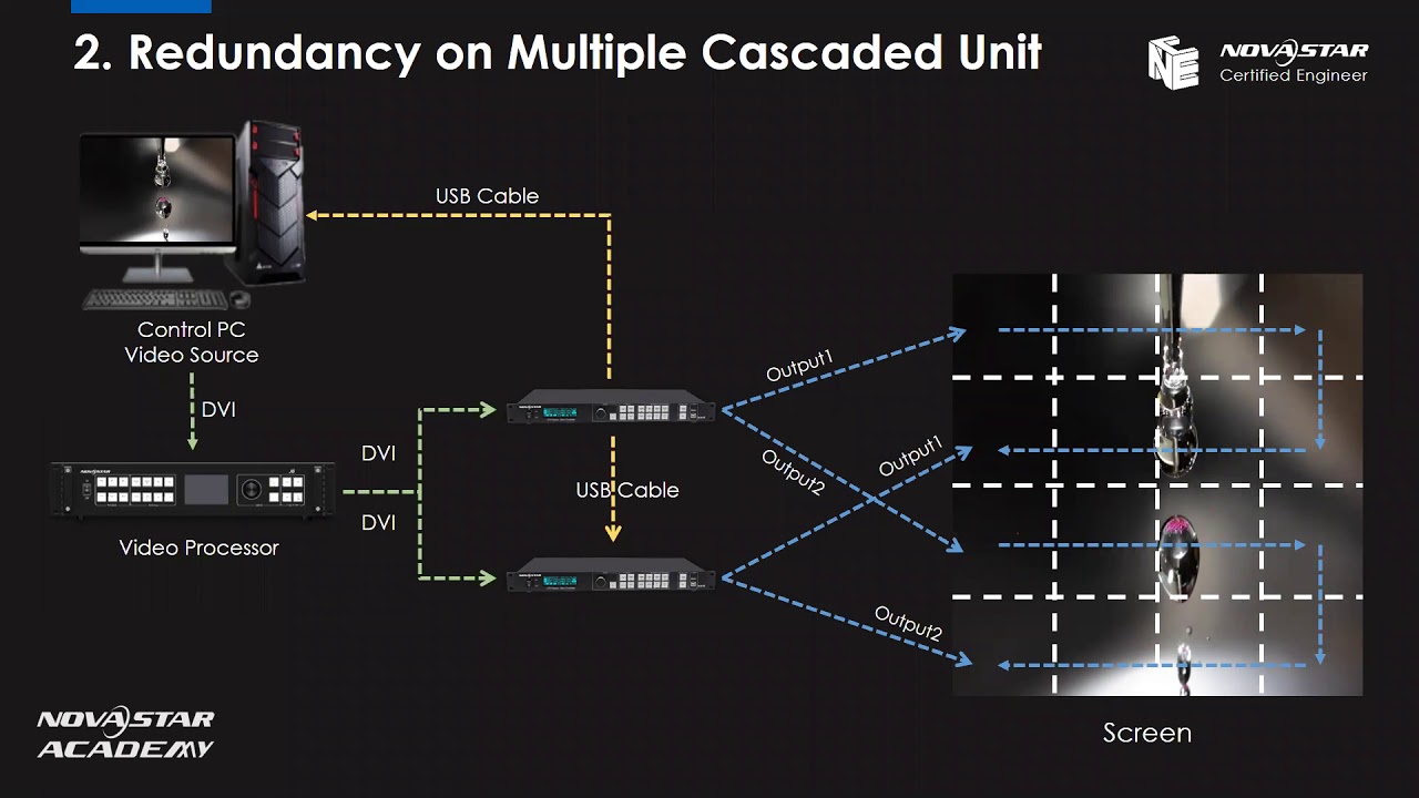 Novastar NCE Online Training | 03.   Redundancy Configuration