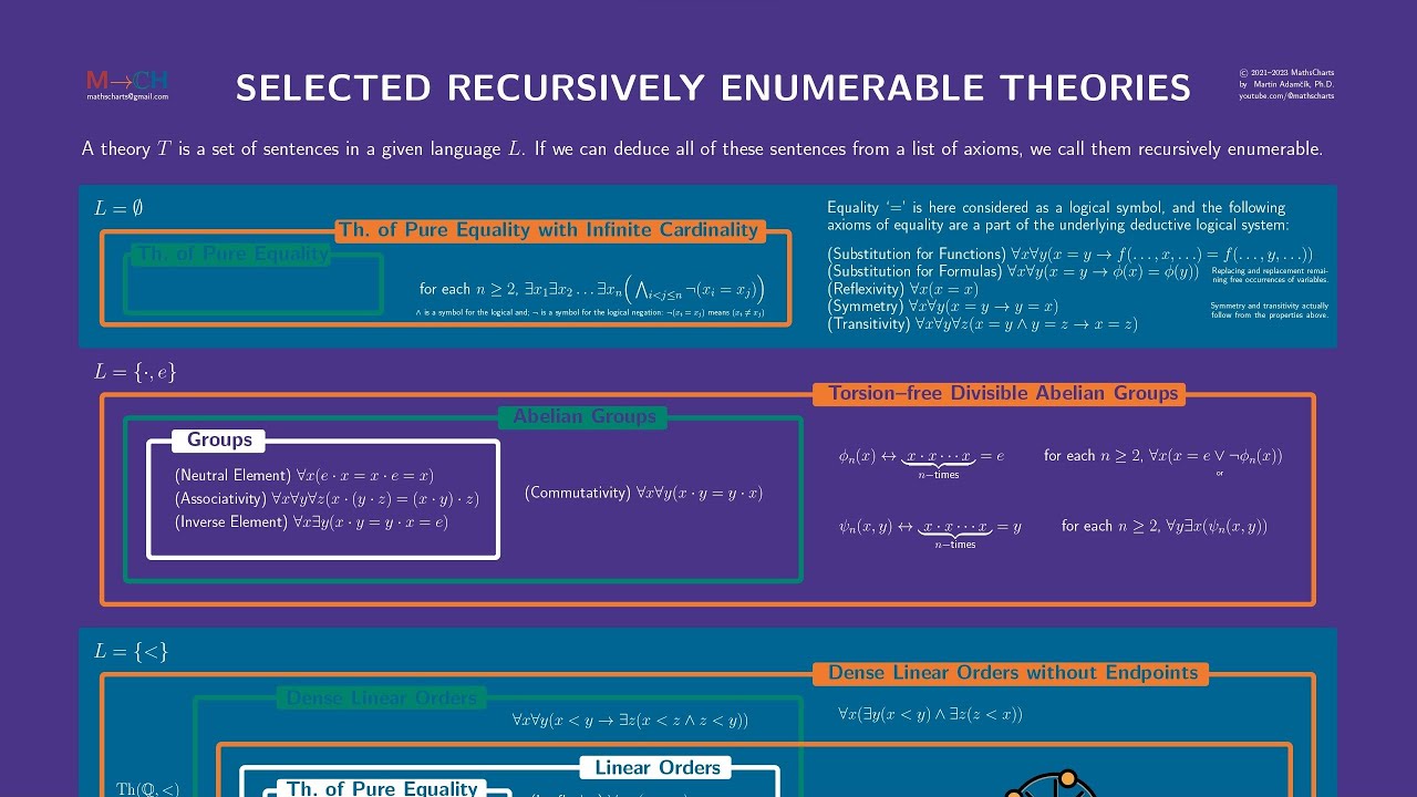 A Poster Showcasing Axioms of Selected Mathematical Theories
