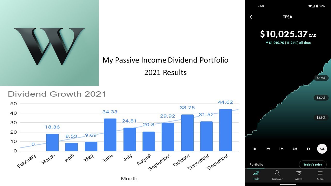 My Passive Income Portfolio 2021 Results | Wealthsimple Trade $500-$15,000 Portfolio Challenge