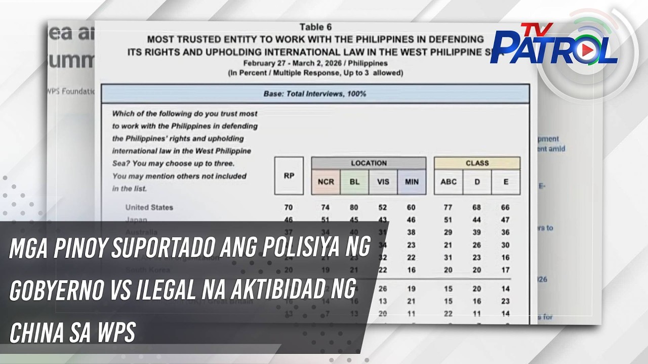 Mga Pinoy suportado ang polisiya ng gobyerno vs ilegal na aktibidad ng China sa WPS | TV Patrol