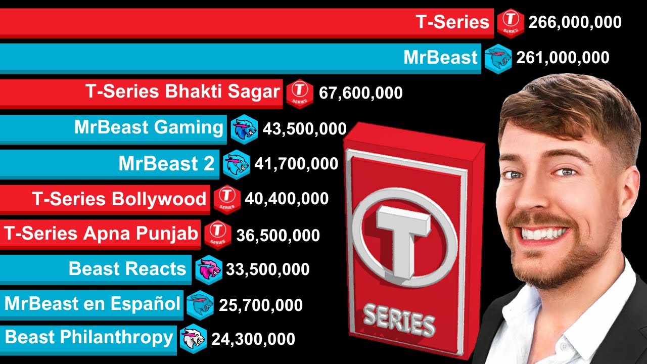 MrBeast vs T-Series 2006-2024 | YouTube Subscriber Battle | All Channels