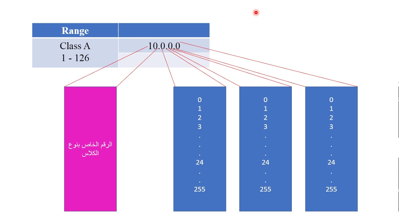Network Subnetting for IPV4