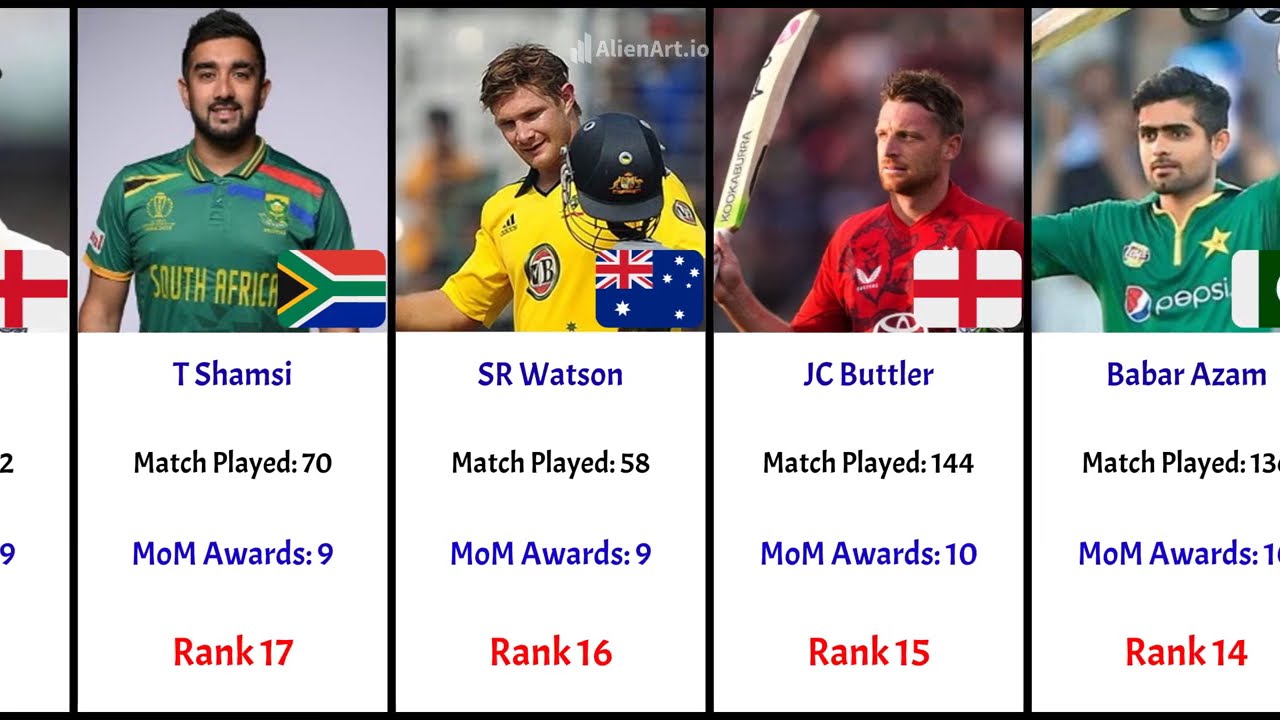 🏏 50 Most Man of the Match Awards in T20 Cricket History | CricStatsLK 🔥