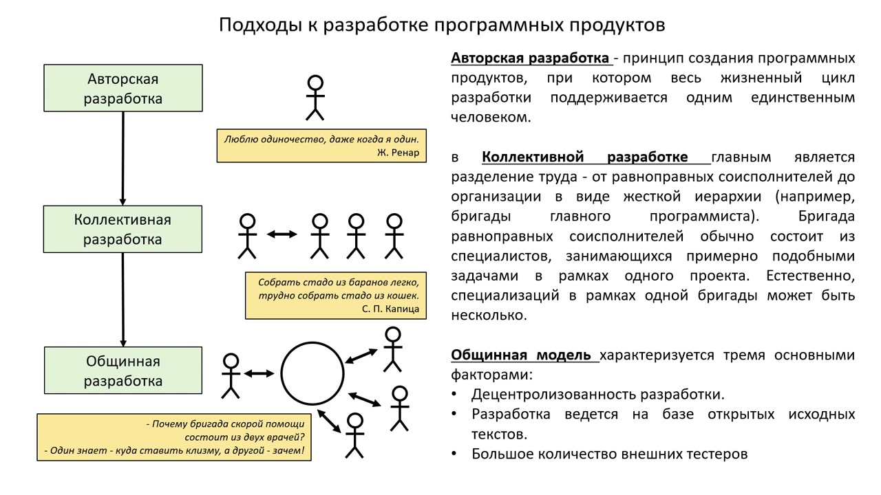Лекция 2 2 семестр. Технология программирования. Организация совместной работы