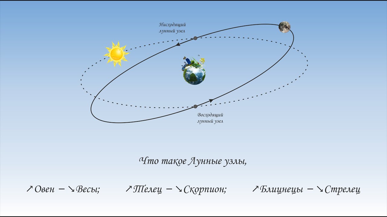 Лунные узлы. Узлы в знаках Зодиака