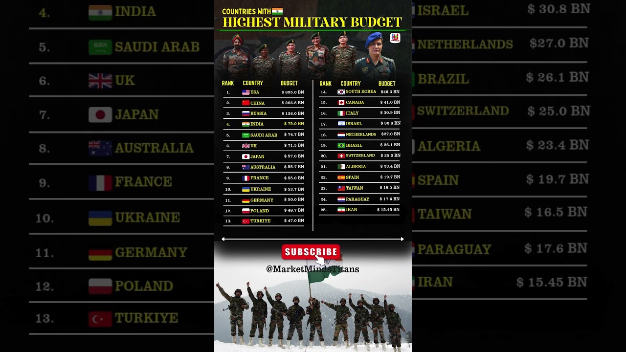 Top 25 Countries by Military Budget in 2025 💰 | Shocking Global Defence Spending! #GlobalNews #2025