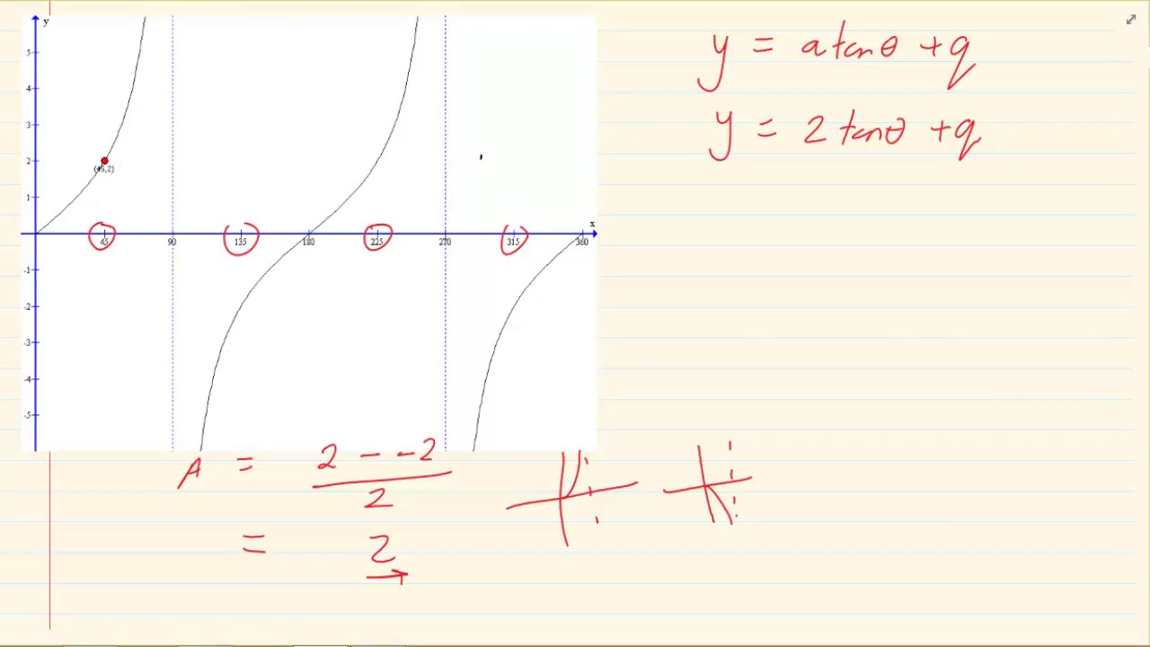 Grade 10 : Trigonometry :  How to get the equation a Tan Graph