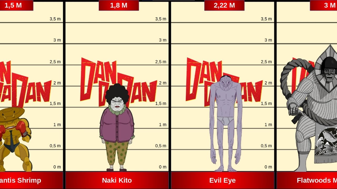 CHARACTERS SIZE IN DANDADAN. Who is the tallest alien, spirit or yokai?