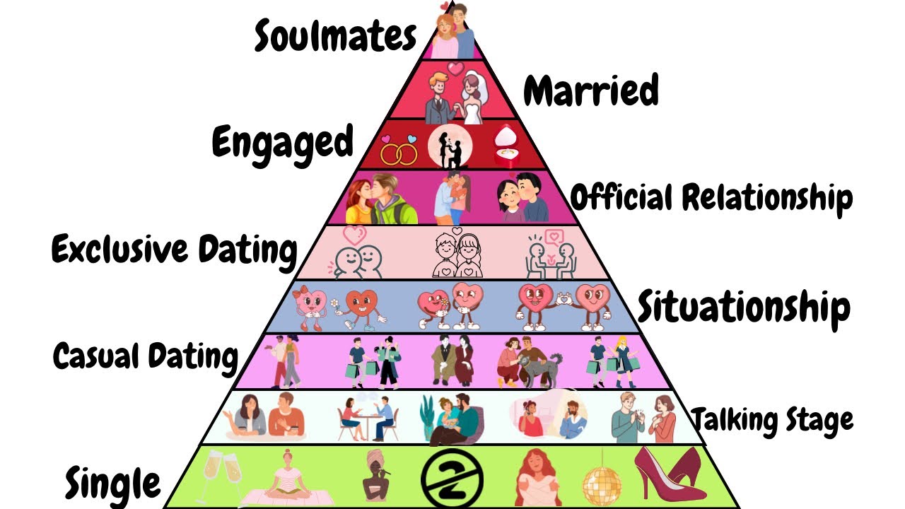 Every LEVEL OF RELATIONSHIP STATUS Explained in 5 Minutes