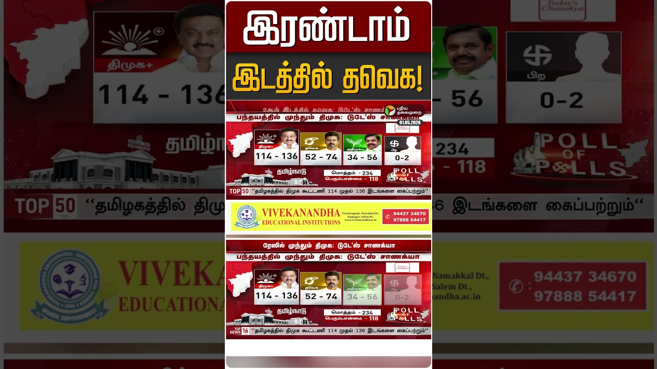 இரண்டாம் இடத்தில் தவெக! | TVK Vijay | DMK | MK STALIN | ADMK | EPS