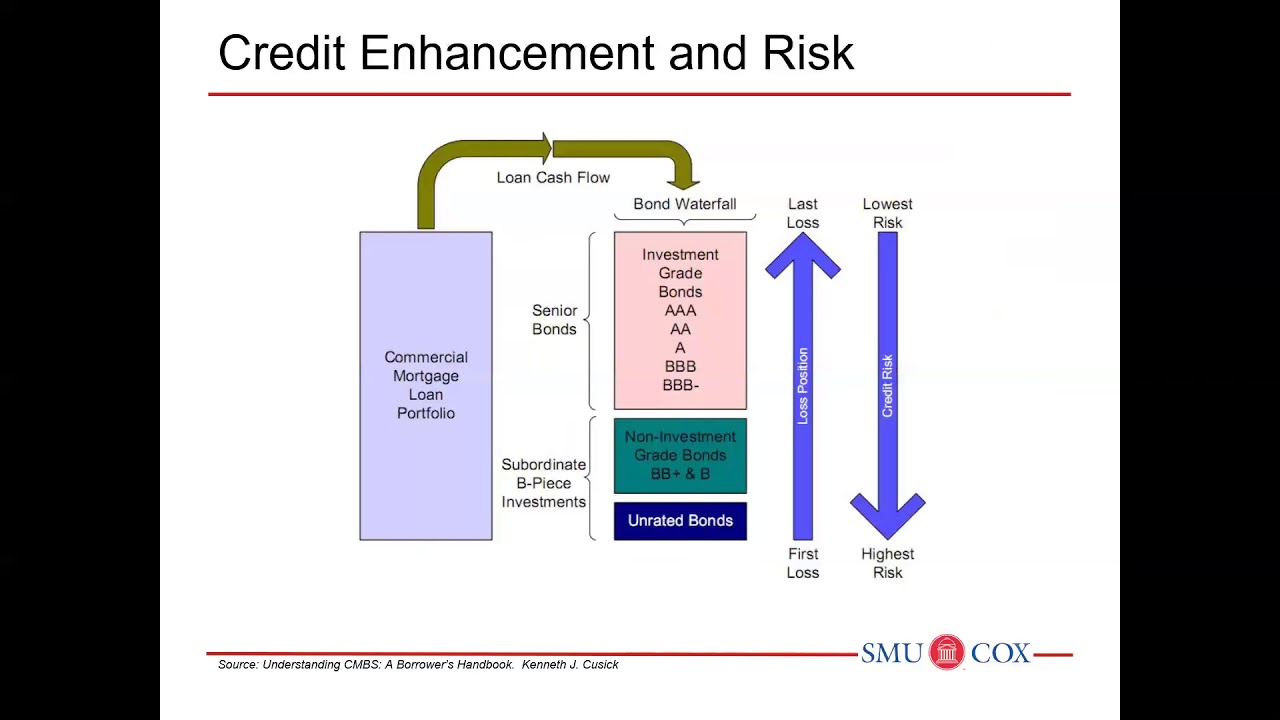 CMBS Overview -- Weaver