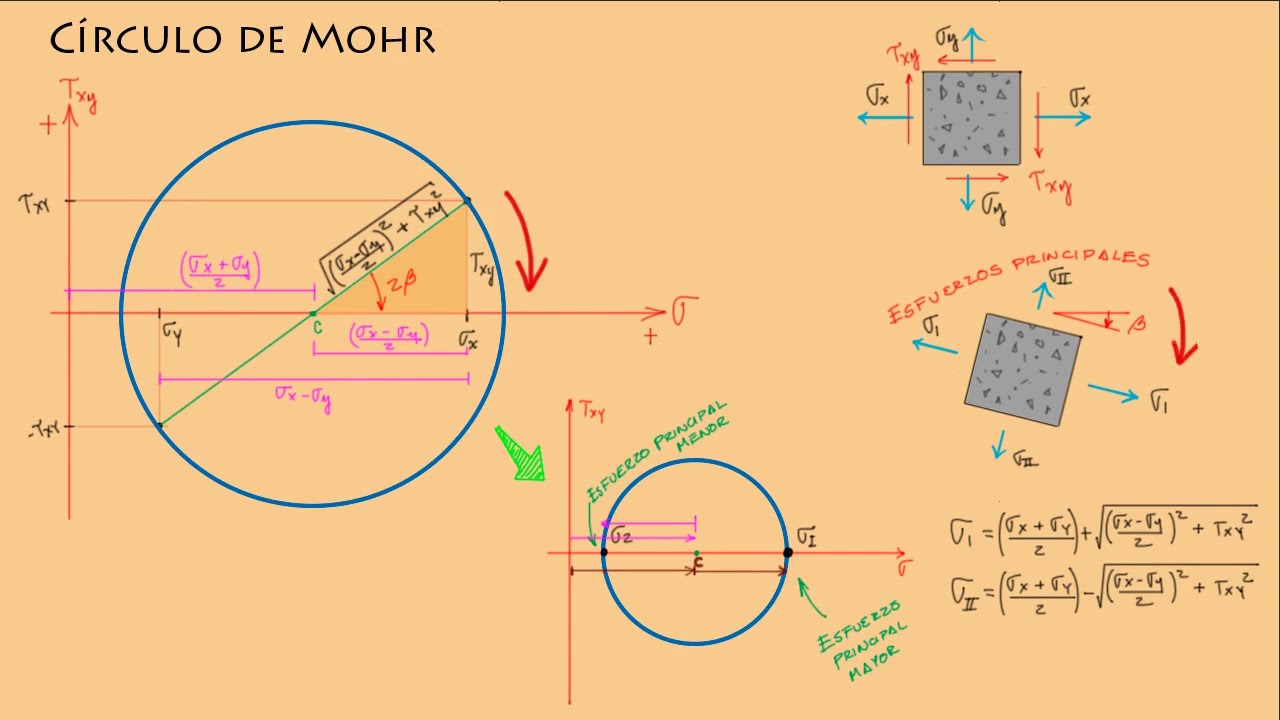 Círculo de Mohr