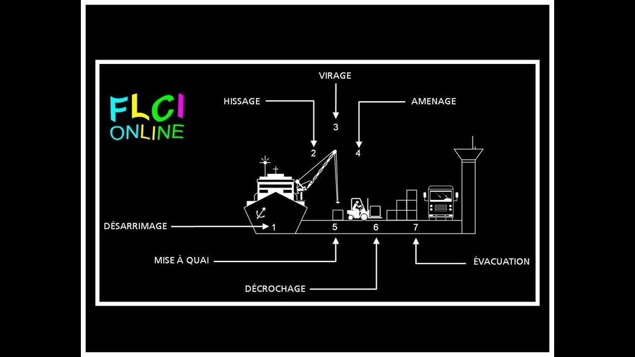 Liner Terms 2016 Quiz | QCM Manutention Portuaire | Terminal Handling Vocabulary