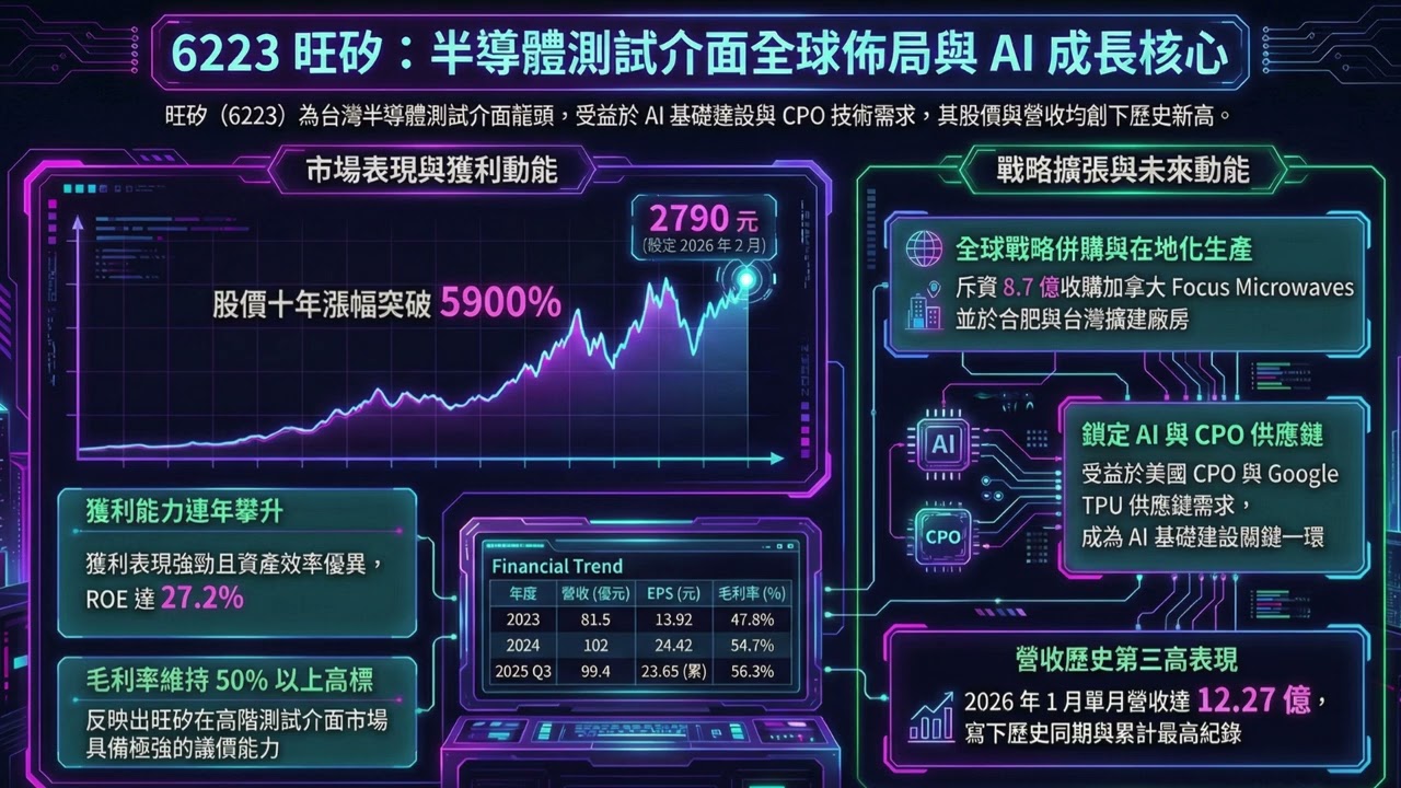 6223 旺矽：「從百元到兩千的逆襲！半導體測試天王旺矽（6223），如何靠 AI 與全球併購站上巔峰？」#旺矽 #AI #台股