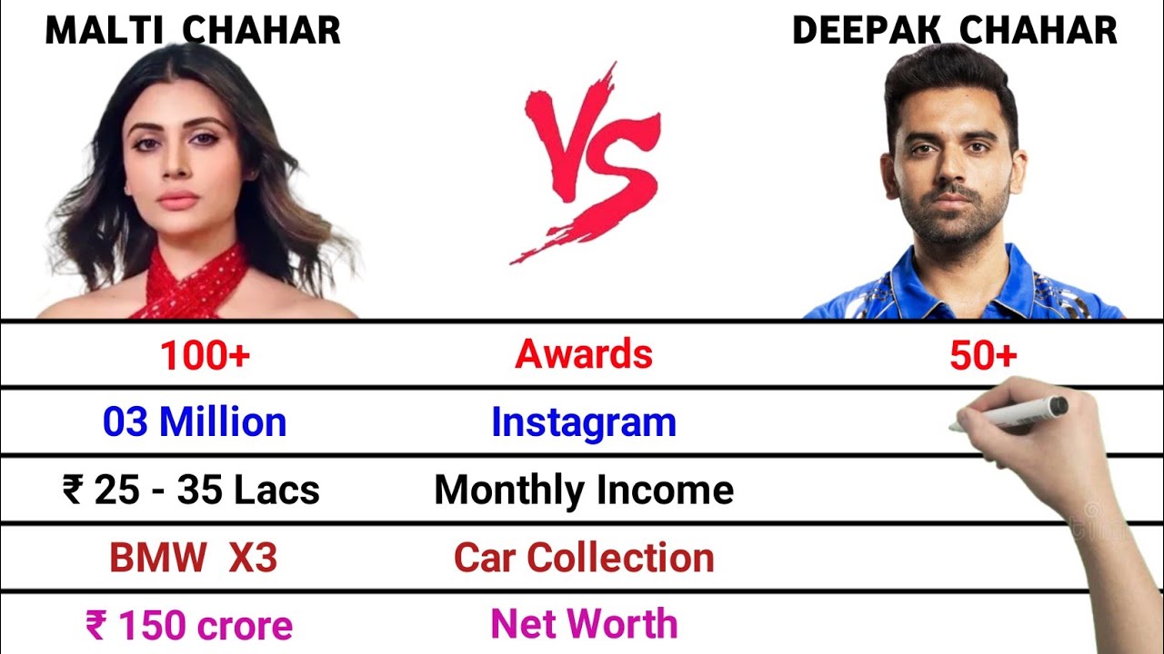 Malti Chahar vs Deepak Chahar Comparison | Awards | Cars | BB19 | Monthly Income | Net Worth