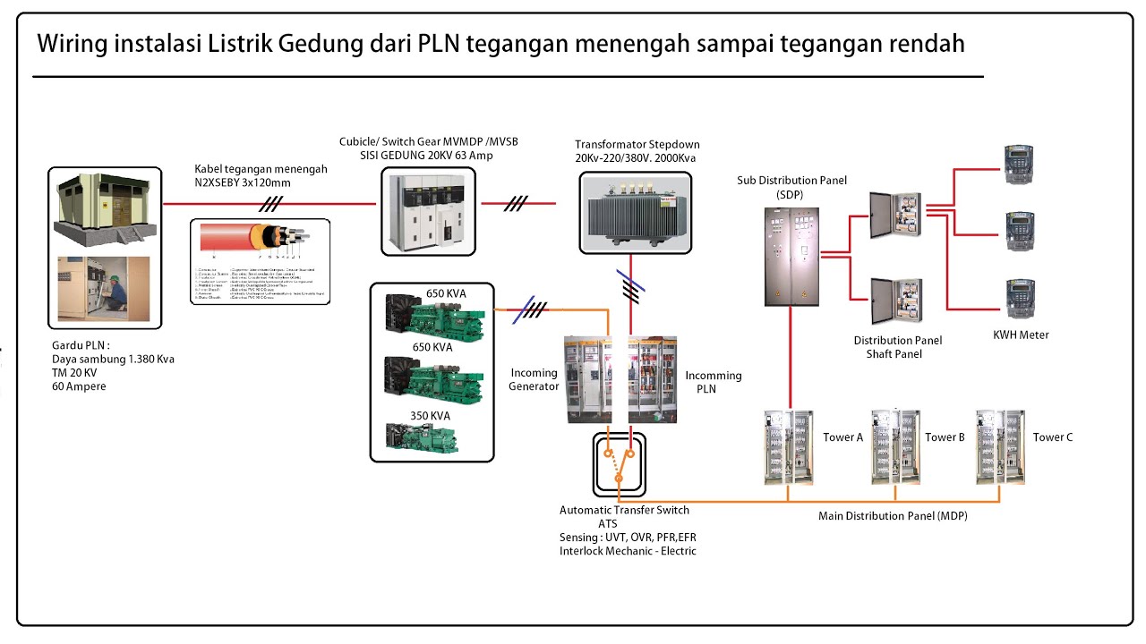 Begini penjelasan singkat instalasi listrik gedung golongan B3 TM dari PLN sampai ke peralatan