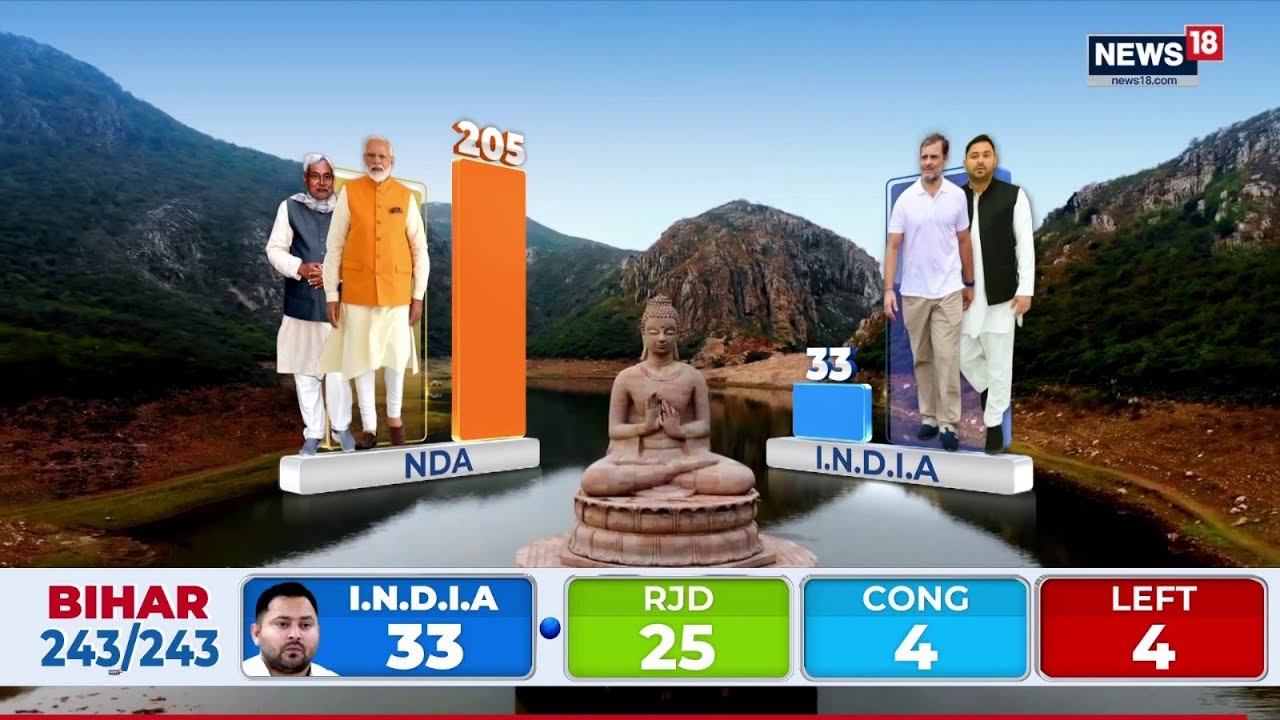 Modi Factor&rsquo; Powers BJP to Victory | Bihar Elections 2025 Analysis | Bihar News | NDA | News18