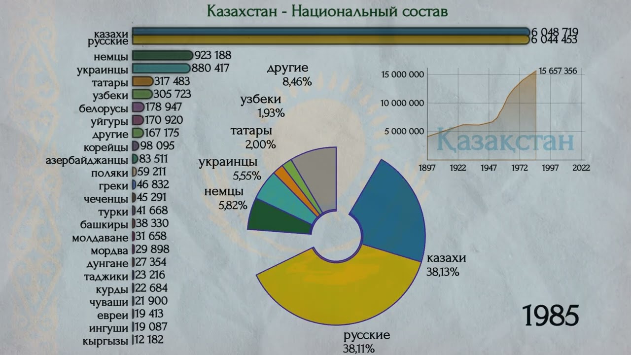 Казахстан - Национальный Состав - 1897 - 2025 🇰🇿  Инфографика