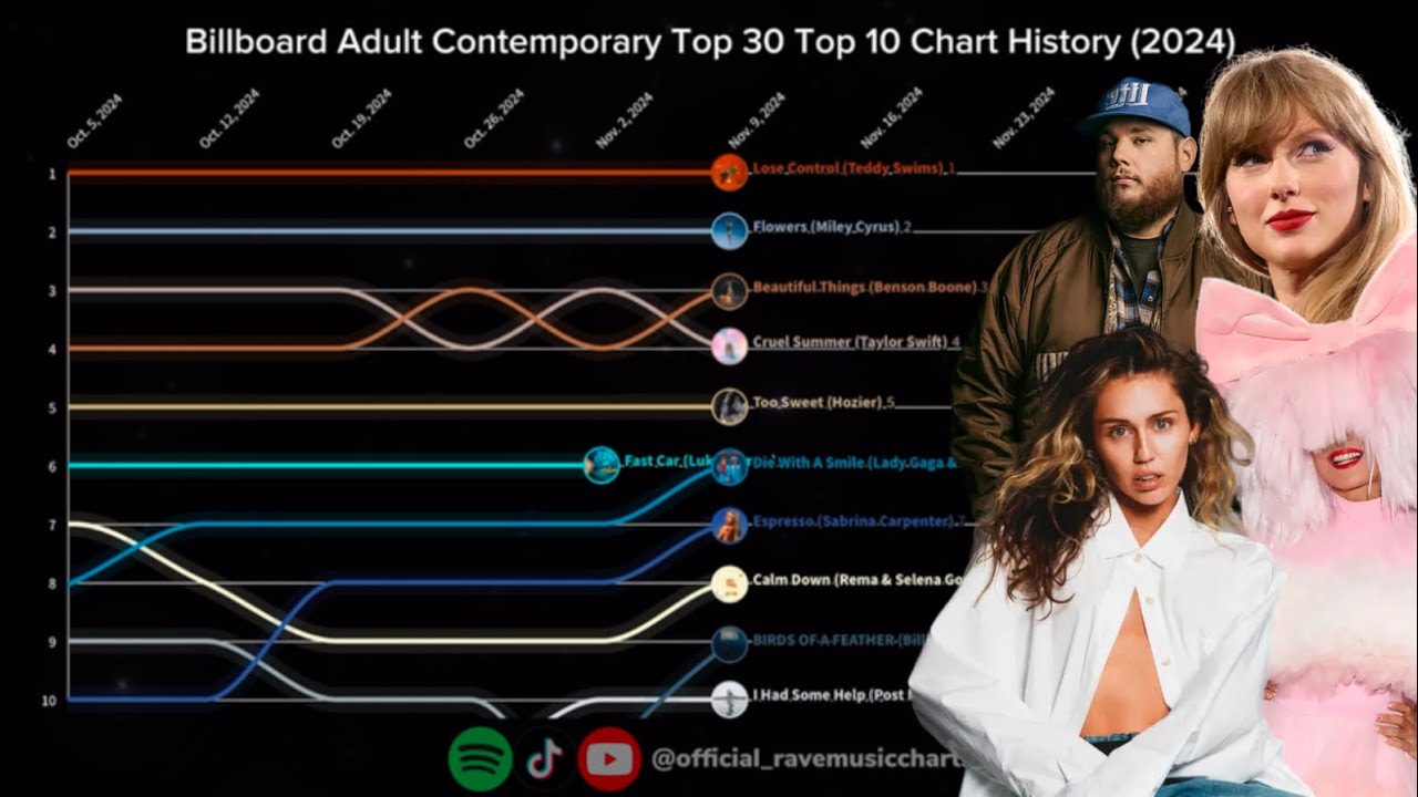 Billboard Adult Contemporary Top 30 | Top 10 Chart History | (2024)