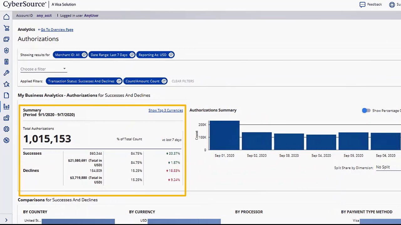 Cybersource Analytics Authorizations Dashboard