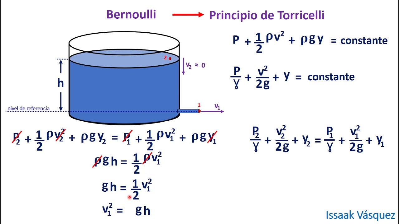 Principio de Torricelli: Demostraci&oacute;n