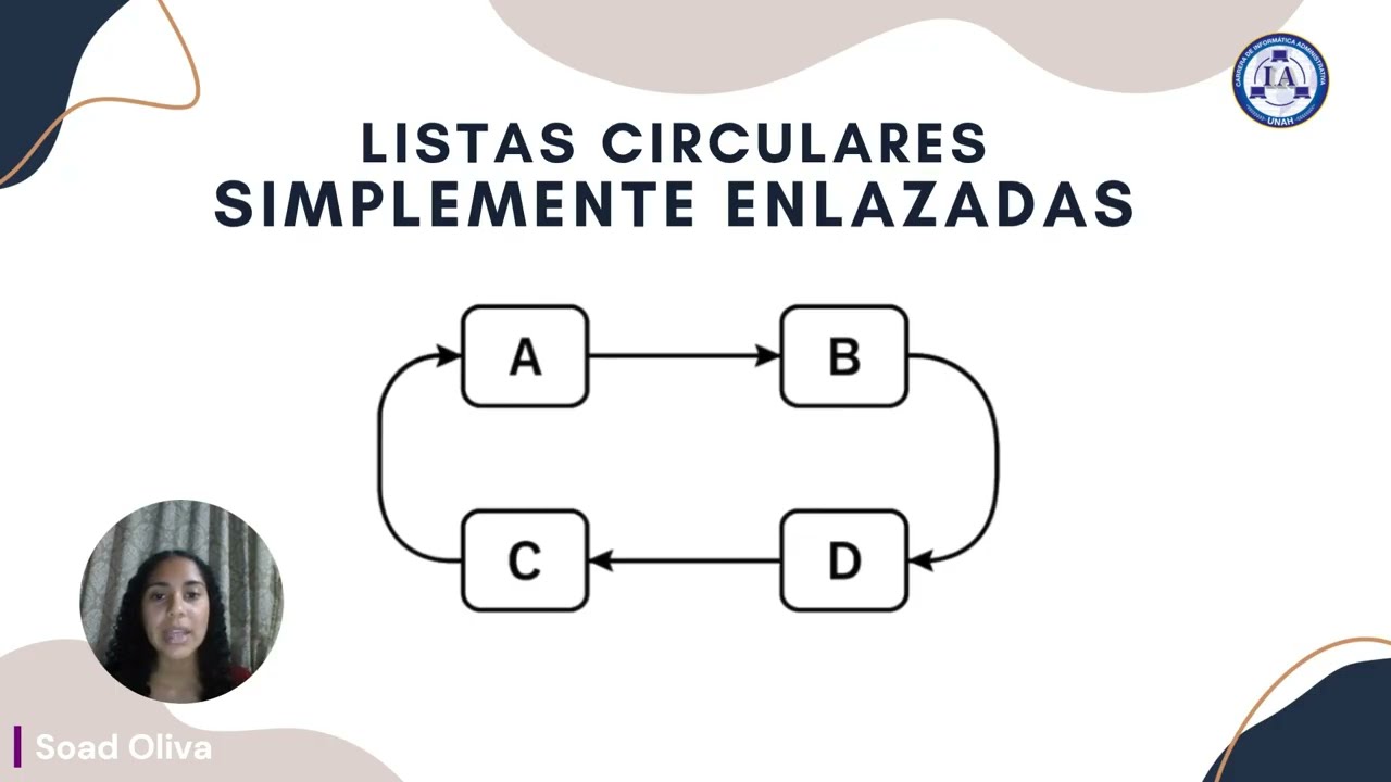 Exposici&oacute;n: Listas circulares simplemente enlazadas.