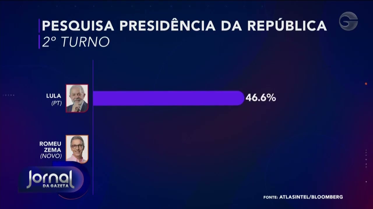 Pesquisa aponta Fl&aacute;vio Bolsonaro e Lula empatados em poss&iacute;vel segundo turno