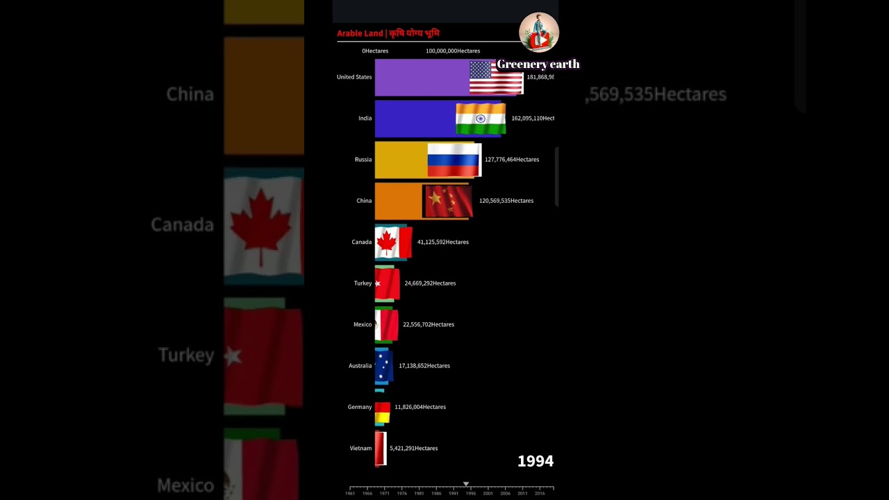 Understanding Arable Land: A Visual Exploration through Bar Charts | Agriculture Statistics.