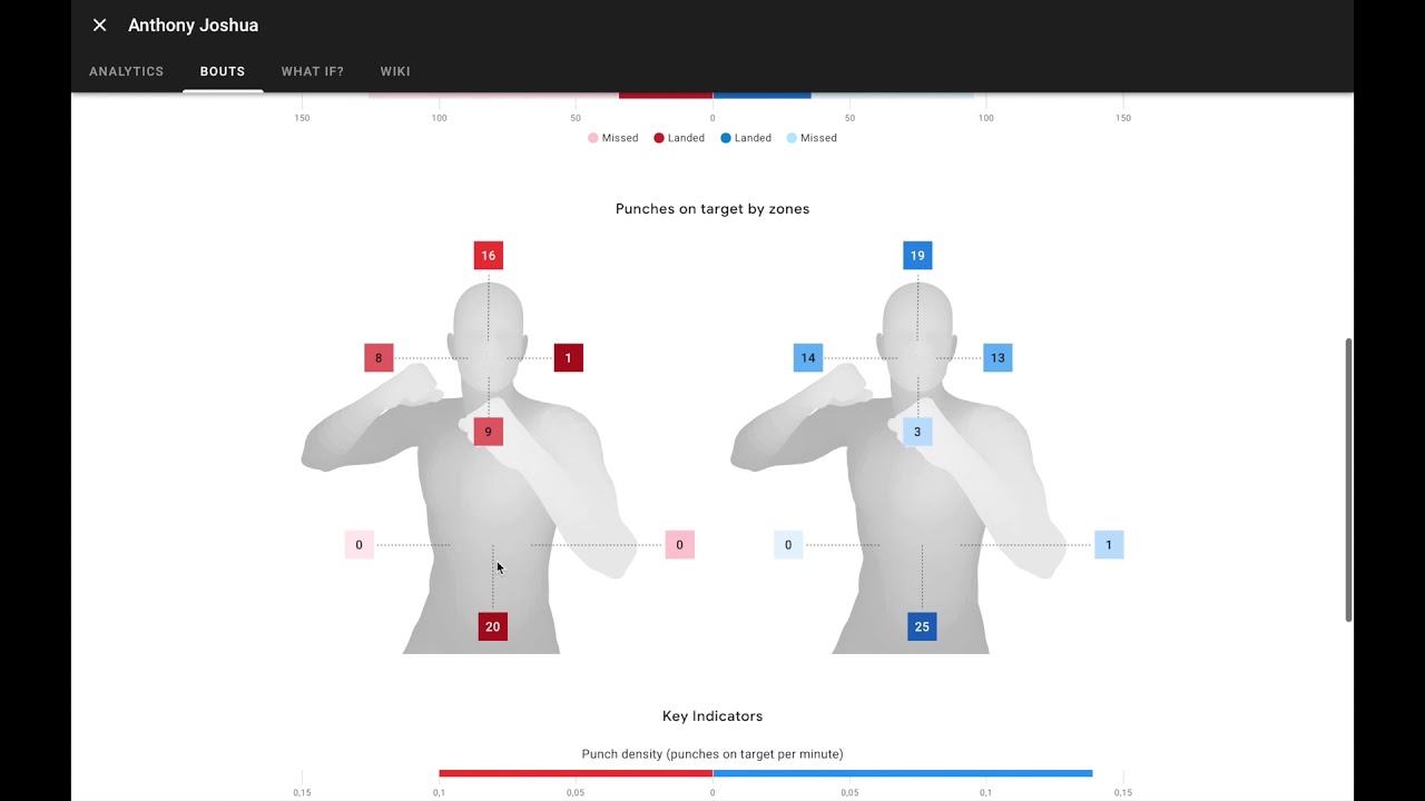 Boxing Analytics professional - BD-Boxing