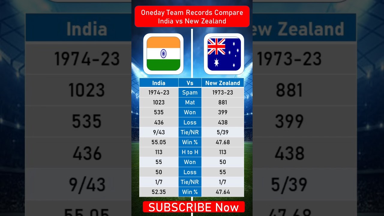 India vs New Zealand oneday team records compare #shorts #compare #truecompare