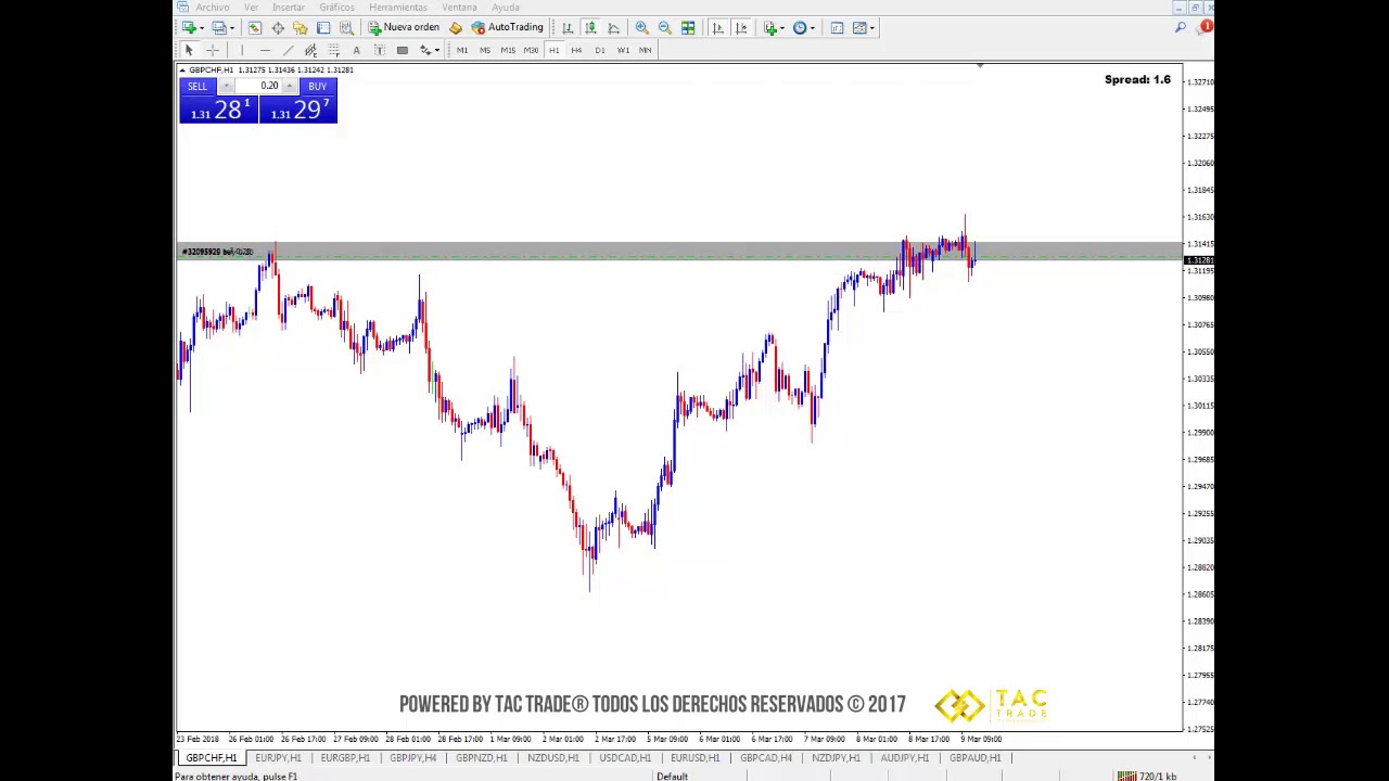 Cobertura o Hedging en Forex