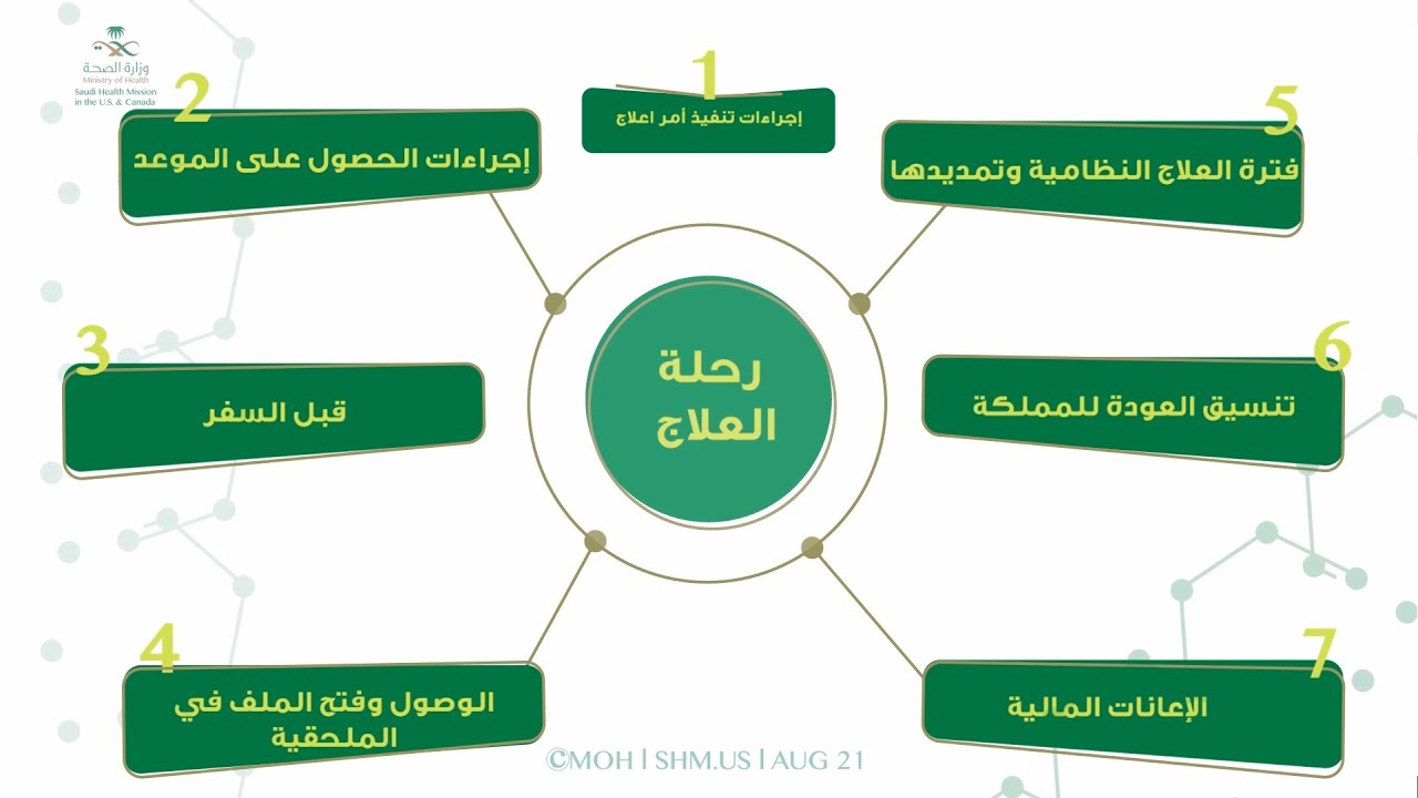 الخطوات الرئيسية في رحلة العلاج  - للمرضى السعوديين الصادر لهم أمر علاج في أمريكا على نفقة الدولة