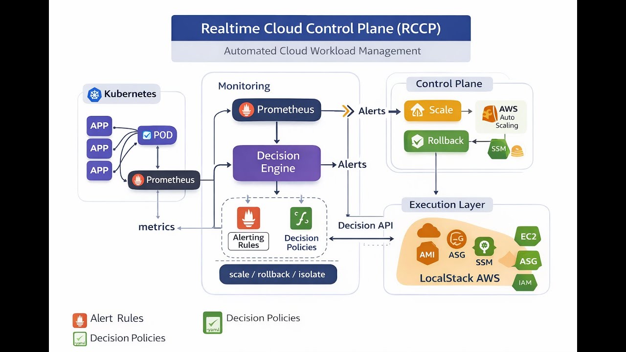 I Built a Cloud Control Plane Like Netflix | Auto-Remediation WITHOUT AWS Account
