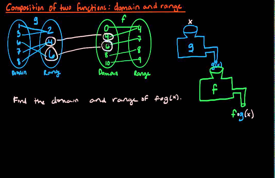 Composition of two functions: domain and range