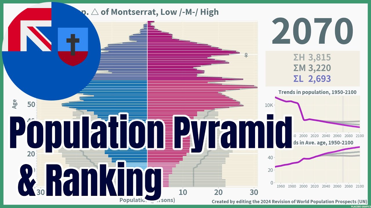 [🇲🇸Montserrat] Population Pyramid & Ranking (1950-2100) #wpp2024