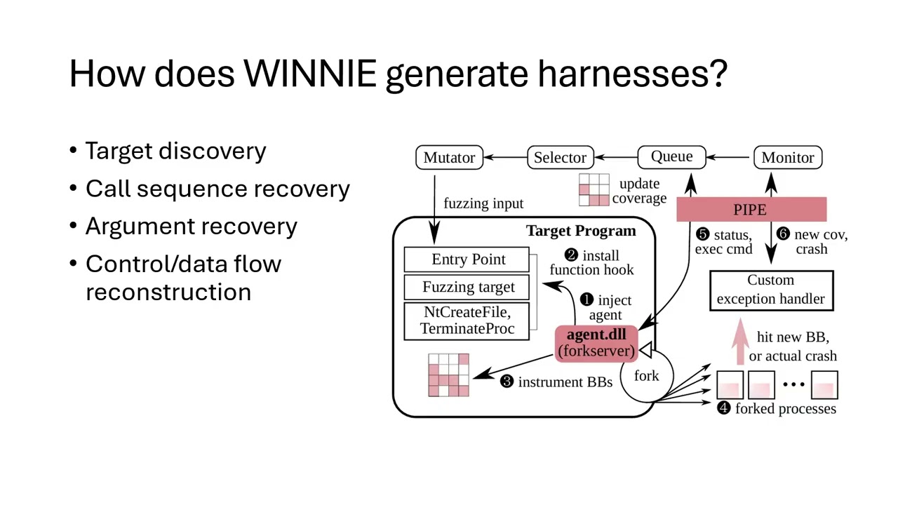 WINNIE : Fuzzing Windows Applications with Harness Synthesis and Fast Cloning