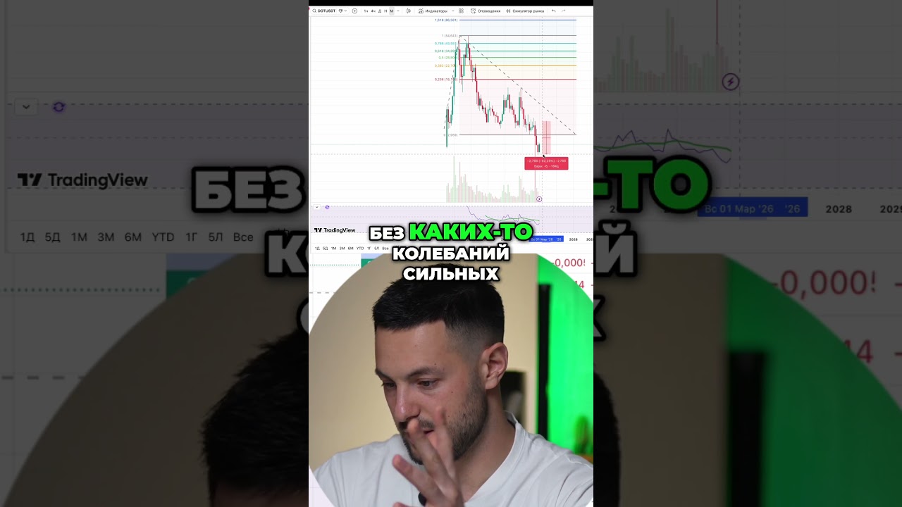 Смотрим DOT: Просадка на пике - около 60%. Сейчас покупаем по 2.2$! #DOT #Инвестиции #Трейдинг