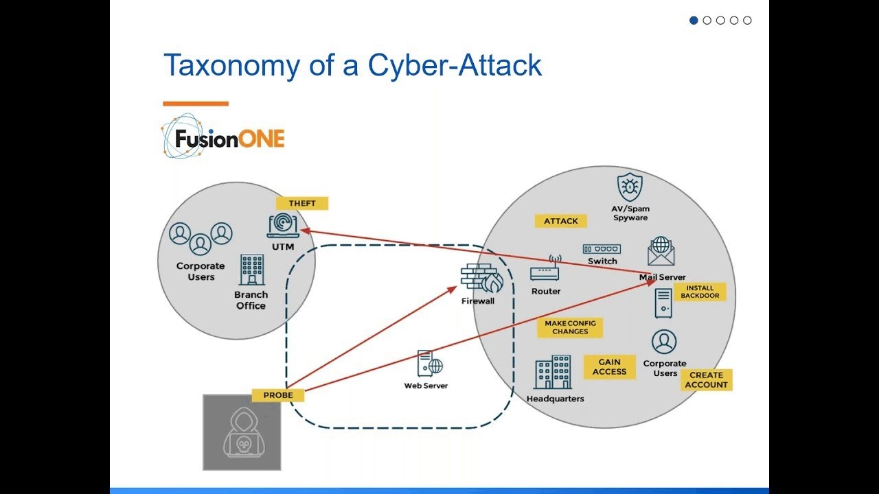 [Webinar] FusionONE Managed Security