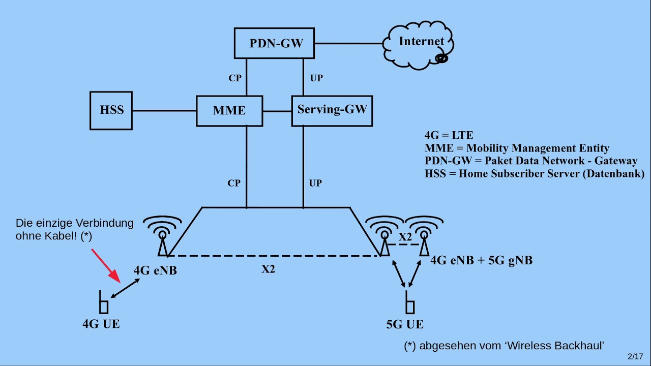 GPN19 - 5G - Was ist das eigentlich?