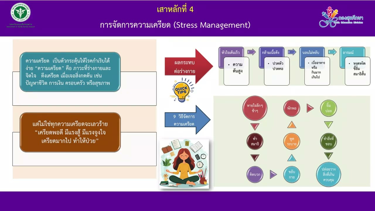 หน่วยที่ 5 การดูแลตนเองตามหลักเวชศาสตร์วิถีชีวิต ตอนที่ 2