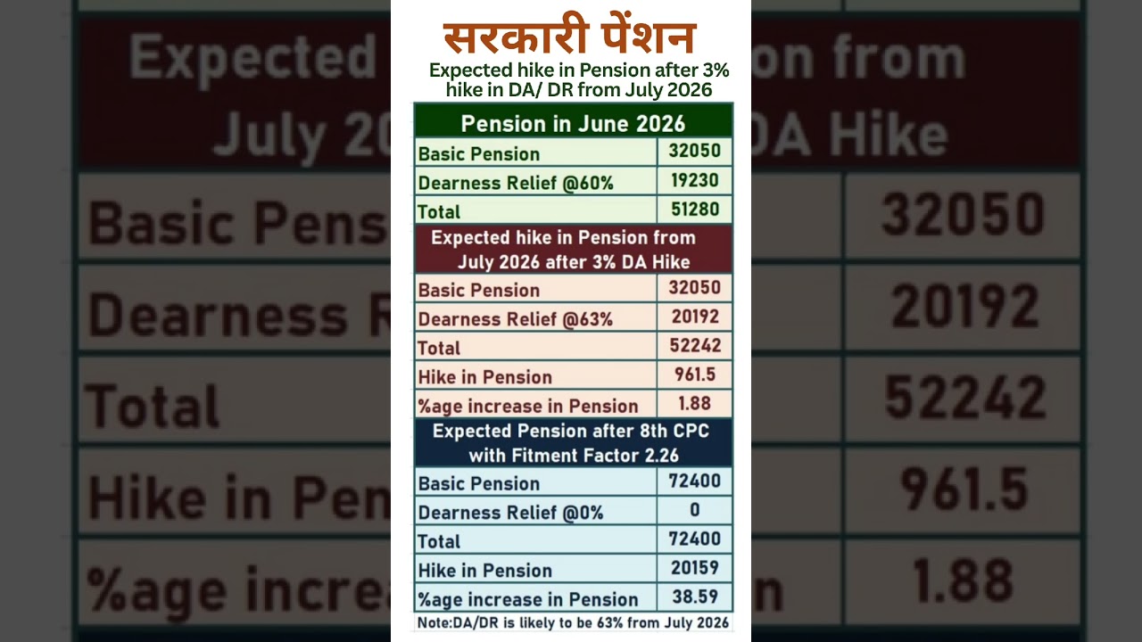 8th Pay Commission - Expected hike in Pension after 3% Increase in DA/DR from July 2026
