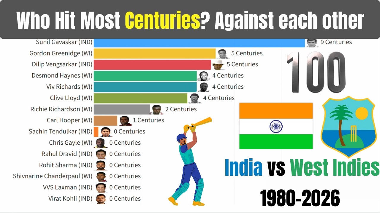 Who Hit The Most Centuries?! India vs West Indies All Formats 1980–2026 | Bar Chart Race 🔥