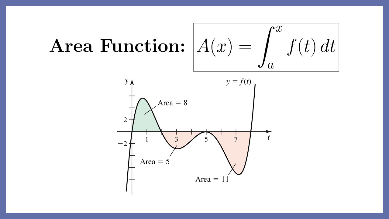 The Area Function Defined Using Integrals