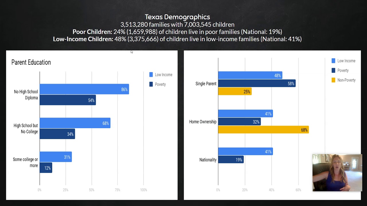 Socioeconomic Statistics and Demographics in Texas